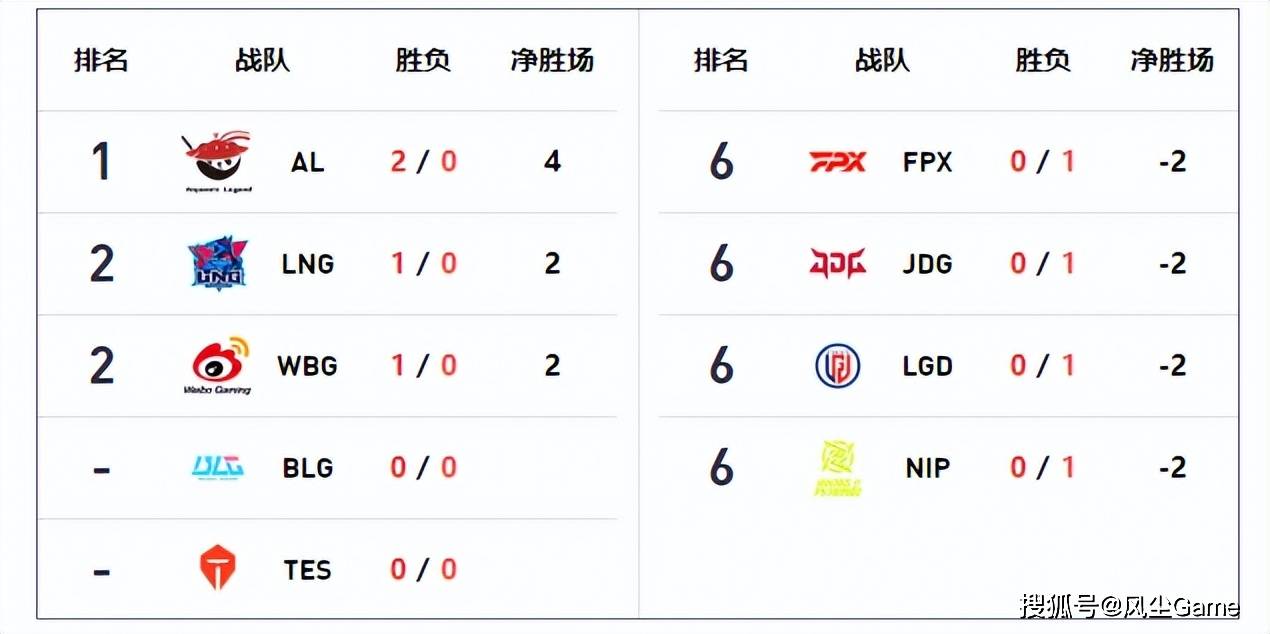关于LGD轻取WBG，Xiaohu拿下关键大龙顶尖较量入围赛，锁定晋级资格的信息